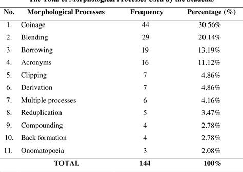 The Use of Slang Words Among Junior High School Students in Everyday Conversation (A case study ...