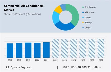 Commercial Air Conditioners Market Size Share Growth Trends