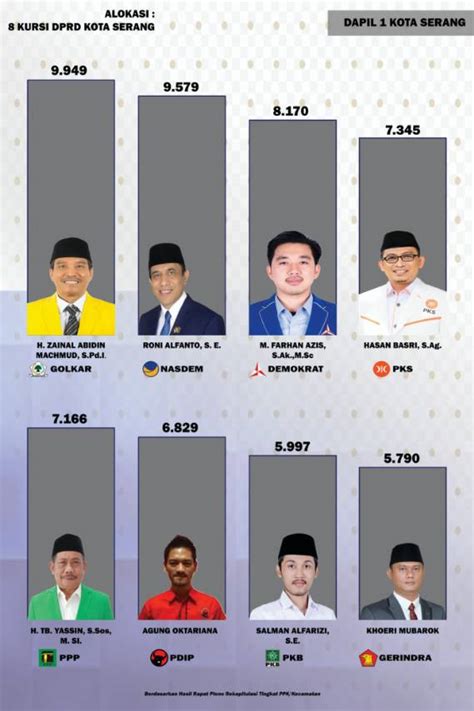 Perolehan Suara Pemilu Dprd Kota Serang Dapil Empat Caleg Baru Sabet