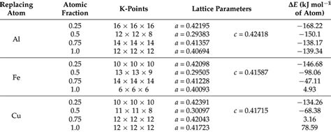 The Calculated Lattice Parameters A B And C In Nm Of Ti N