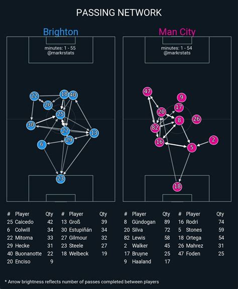 맨시티 Vs 브라이튼 패스맵 해외축구 에펨코리아