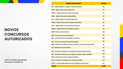 Anac Anuncia Concurso Com 70 Vagas Para Especialista Em Regulação De