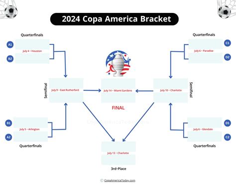 Ppt Ultimate Showdown Printable Bracket For Copa America