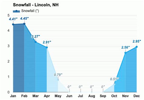 Yearly & Monthly weather - Lincoln, NH