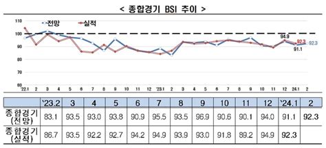 기업 체감 경기 23개월 연속 ‘나쁨