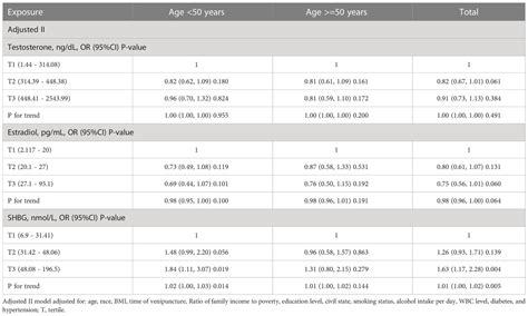 Frontiers The Association Between Sex Hormones And Periodontitis