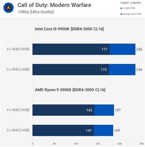 Are More RAM Modules Better for Gaming? 4 x 4GB vs. 2 x 8GB | TechSpot