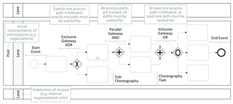 BPMN Diagram Symbols