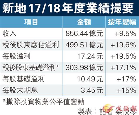 新地全年基礎賺303億 創新高 香港文匯報