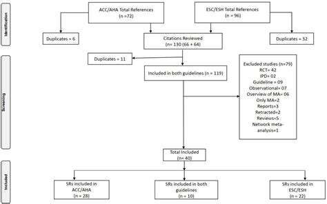 Quality Of Systematic Reviews Supporting The 2017 Acc Aha And 2018 Esc