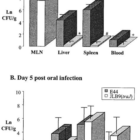 Tem Of E Coli K1 Interactions With Macrophages Tem Demonstrating Download Scientific Diagram