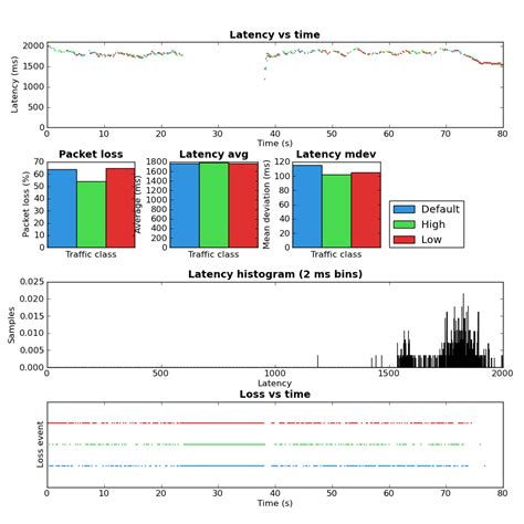 Packet Loss Chart In Ping Exp Dan Siemon