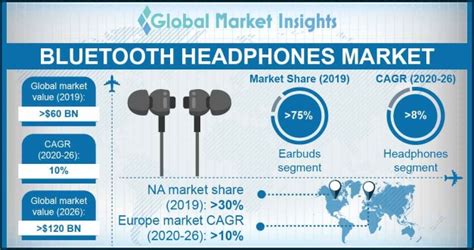 Bluetooth Headphones Market Size And Share Global Forecasts 2026