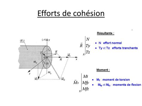 Ppt Rdm R Sistance Des Mat Riaux Powerpoint Presentation Free