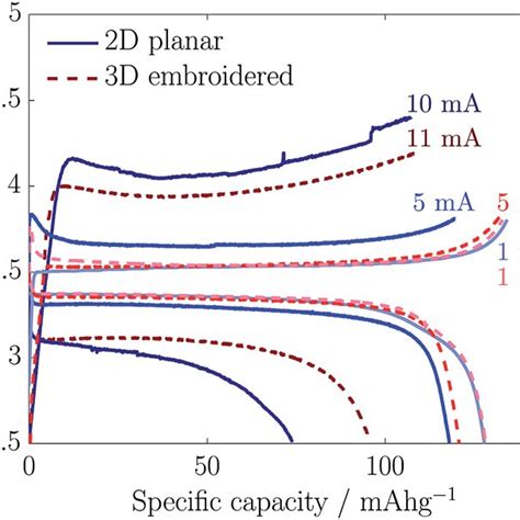 Galvanostatic Charge And Discharge Cycles For 2d Planar Cathodes At 1 Download Scientific