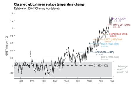 Figure Ar Wg Climate Change The Physical Science Basis