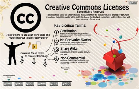 Beberapa Jenis Lisensi Creative Commons By Dasapta Erwin Irawan