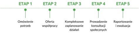 Procesy Dialogu Think Tank Miasto