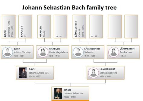 Johann Sebastian Bach Family Tree