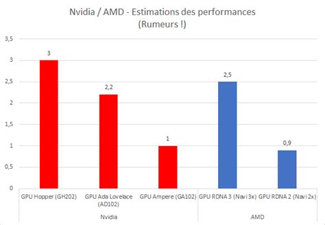 Gpu Amd Rdna 3 Et Nvidia Ada Lovelace Les Performances Vont Senvoler