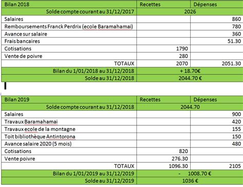 Bilan Financier Association Humanitaire O S E Madagascar