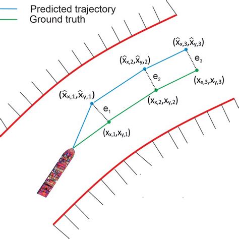 Side To Side Comparison Of Ground Truth With Prediction Represented By