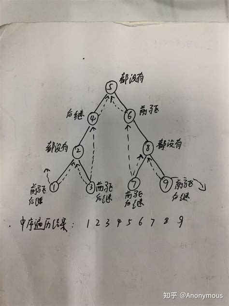 线索二叉树直观定义以及易懂的图例前续 知乎