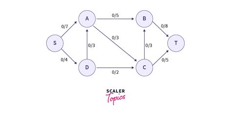 Ford Fulkerson Algorithm For Maximum Flow Problem Scaler Topics