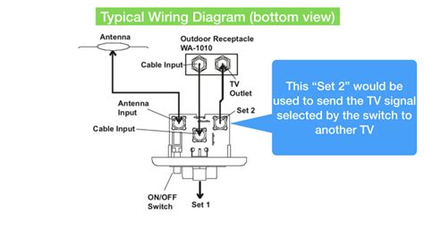 RV Antenna and Cable Switch