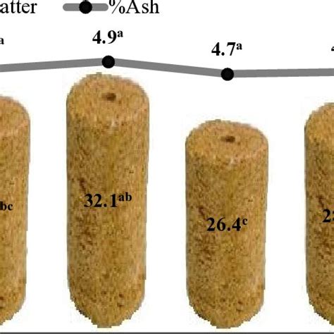 Effect Of Particle Types On Percentage Volatile Matter VM And Ash