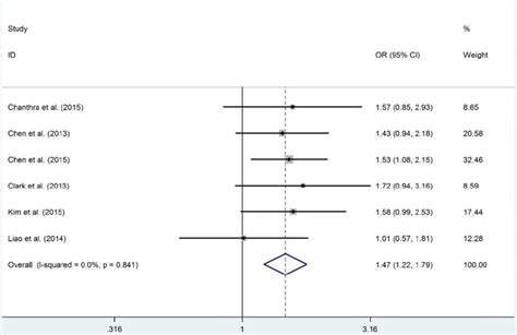 Forest Plot Of Stat4 Gene Rs7574865 Polymorphism In Dominant Model