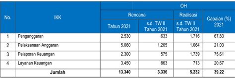 Nomor LKIN 393 SU03 3 Juli 2021 Hal Laporan Kinerja Biro