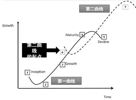 能创学院 疫情之后发展第二曲线是最佳战略 知乎