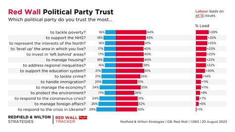 Latest Red Wall Voting Intention 20 August 2023 Redfield And Wilton