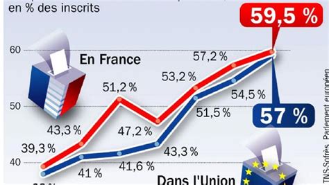 Le Taux De Participation En Europe L Express