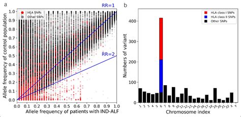 Figure 1 From Whole Exome Sequencing Reveals Genetic Variants In HLA