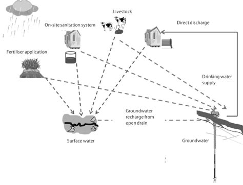 Sources And Pathways Of Groundwater Contamination Download Scientific