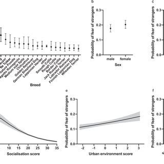 The Effects Of Breed Socialisation Interaction Between Sex And