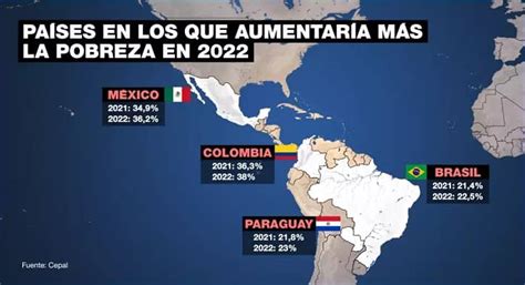 La pobreza en América Latina alcanzará el 33 en 2022 Datos Bo