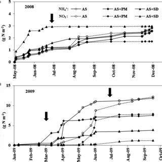 Changes In Ammonium Ion Nh A And Nitrate Ion No B