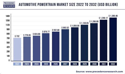 Automotive Powertrain Market Poised To Exceed Usd Bn By