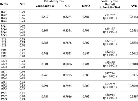 Analysis Results Of Variable Reliability Validity And Factors