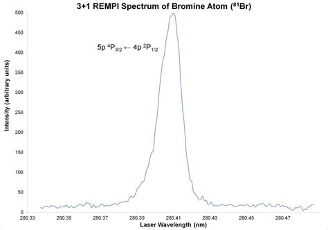 Rempi Spectra Of Bromine Br Undergraduate Physical And Analytical Laboratory