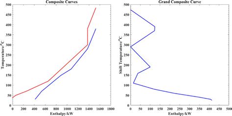 Composite Curves And Grand Composite Curve Under Optimal Conditions Download Scientific Diagram