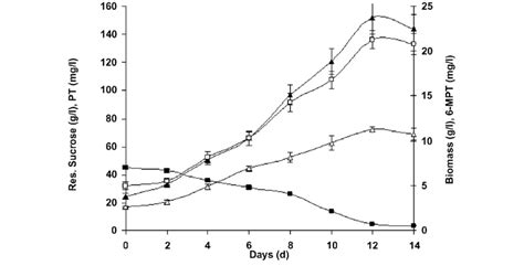 Kinetics Of Growth Lignan Production And Substrate Consumption In L