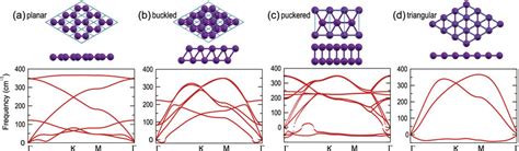 Optimized Geometries Top And Side Views And Phonon Dispersion Of