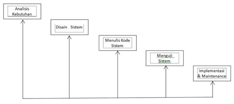 Waterfall Method Flow | Download Scientific Diagram