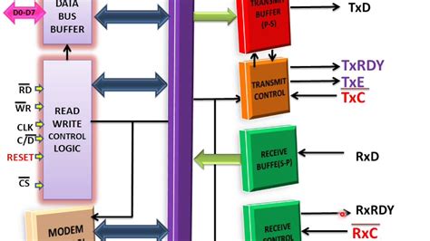 8251a Internal Architecturemicroprocessor Lecture Youtube