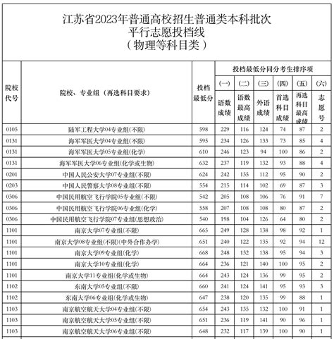 北大最低663，清华最低673！江苏省2023年普通本科批次平行志愿投档线公布 —中国教育在线