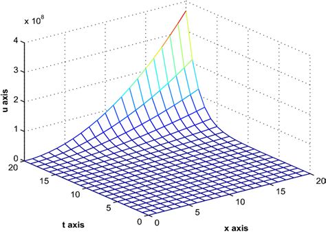 Approximate Solution Of The Fractional Non Linear Fokkerplanck